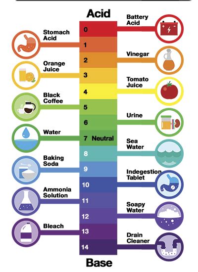 fish ph chart